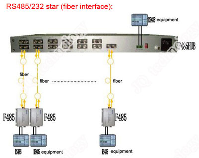 RS485/422 star fiber hub